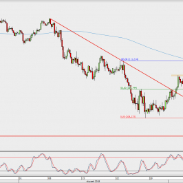Wykres 4-godzinowy USD/JPY; Źródło: TMS Direct