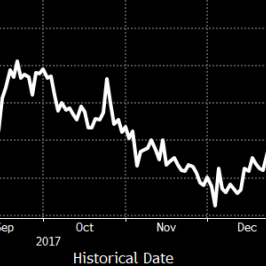 Prawdopodobieństwo podwyżki RBA o 25 pb w maju 18 - wyraźny spadek po słabszym odczycie CPI; Źródło: Bloomberg