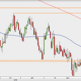 GBP/USD - wykres 1D; Źródło: TMSDirect