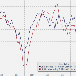 Indeksy PMI dla Wlk. Brytanii <span>Źródło:Bloomberg<span>