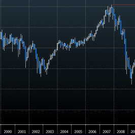 Wykres miesięczny indeksu DJIA <span>Źródło:Bloomberg<span>