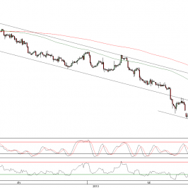 Wykres 4- godzinowy kursu GBP/USD<span>Źródło:TMS Direct<span>