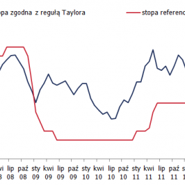 Stopa referencyjna NBP i stopa optymalna wg reguły Taylora<span>Źródło:Bloomberg; obliczenia własne<span>