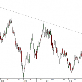 Wykres tygodniowy kursu EUR/USD <span> Źródło: TMS Direct<span>