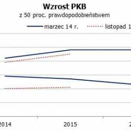 Projekcja PKB <span>Źródło: NBP<span>