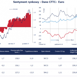Pozycja spekulacyjna netto w EUR (tys. kontraktów); Źródło: Bloomberg, CFTC, TMS Brokers