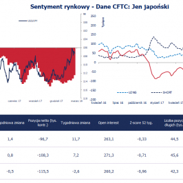 Pozycja spekulacyjna netto w JPY (tys. kontraktów); Źródło: Bloomberg, CFTC, TMS Brokers