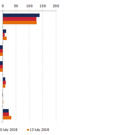 Zmiana pozycji netto w kontraktach na wybrane waluty (w tys. kontraktów); Źródło: TMS Brokers, CFTC