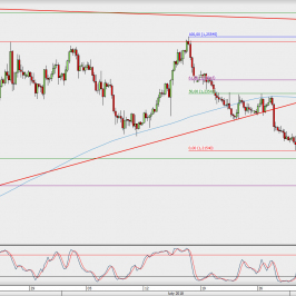 Wykres 4-godzinowy EUR/USD; Źródło: TMS Direct