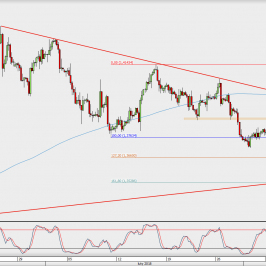 Wykres 4-godzinowy GBP/USD; Źródło: TMS Direct