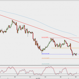 Wykres 4-godzinowy USD/JPY; Źródło: TMS Direct