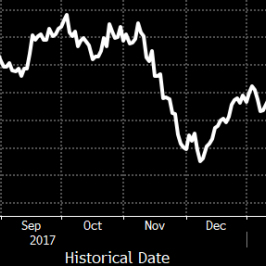 Prawdopodobieństwo podwyżki RBA o 25 pb w listopadzie 18 - wyraźny spadek po słabszym odczycie CPI pod koniec stycznia; Źródło: Bloomberg