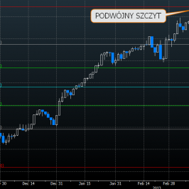 Indeks Dow Jones Transportation Average <span>Źródło: Bloomberg<span>