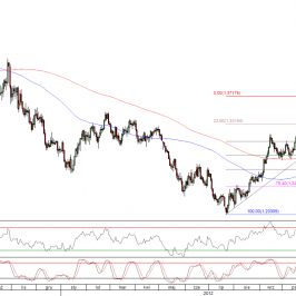 Wykres dzienny kursu EUR/USD