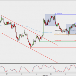 Wykres 4-godzinowy AUD/USD; Źródło: TMS Direct