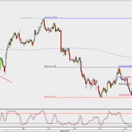 Wykres 4-godzinowy USD/JPY; Źródło: TMS Direct