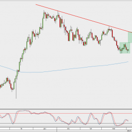 Wykres dzienny USD/JPY; Źródło: TMS Direct