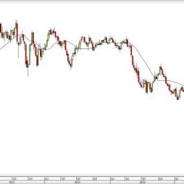 Wykres tygodniowy kursu AUD/USD <span> Źródło: TMS Direct <span>