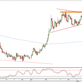 Wykres dzienny kursu XAU/USD <span> Źródło: TMS Direct <span>