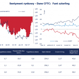 Pozycja spekulacyjna netto w GBP (tys. kontraktów); Źródło: Bloomberg, CFTC, TMS Brokers