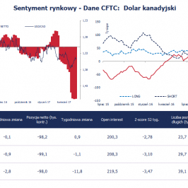 Pozycja spekulacyjna netto w CAD (tys. kontraktów); Źródło: Bloomberg, CFTC, TMS Brokers