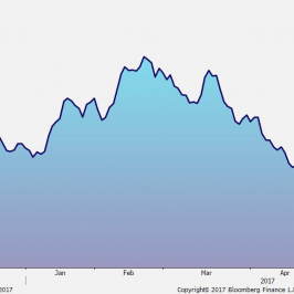 Wykre dzienny cen rudy żelaza. Źródło: Bloomberg