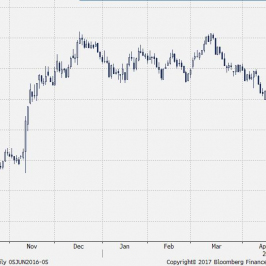 Rentowność długu USA 10Y. Źródło: Bloomberg