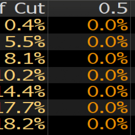 Prawdopodobieństwo zmiany stóp procentowych. Źródło: Bloomberg