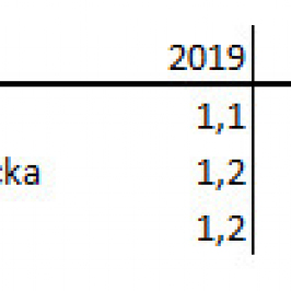 Aktualne prognozy EBC. Źródło: EBC