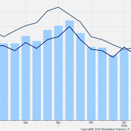 Koniunktura w strefie euro: indeksy PMI. Źródło: Bloomberg