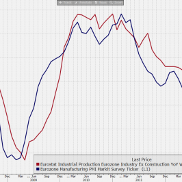 Euroland: Sektor przemysłowy<span>Źródło:Bloomberg<span>