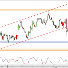 Wykres dzienny kursu EUR/USD <span> Źródło: TMS Direct <span>