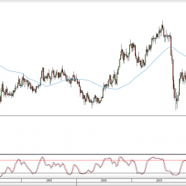 Wykres miesięczny kursu GBP/USD <span> Źródło: TMS Direct <span>