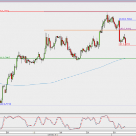 Wykres 4-godzinowy AUD/USD; Źródło: TMS Direct