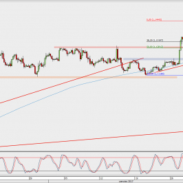 Wykres 4-godzinowy EUR/USD; Źródło: TMS Direct