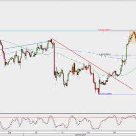 Wykres 4-godzinowy GBP/USD; Źródło: TMS Direct