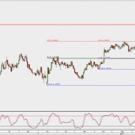 Wykres dzienny GBP/USD; Źródło: TMS Direct