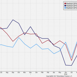 Indeksy PMI dla Wielkiej Brytanii. Źródło:Bloomberg