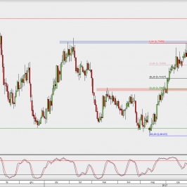Wykres dzienny NZD/USD; Źródło: TMS Direct