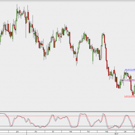 Wykres dzienny USD/CHF; Źródło: TMS Direct