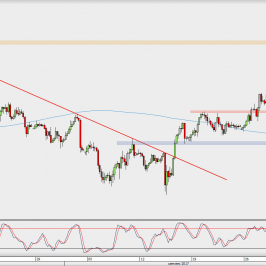 Wykres 4-godzinowy USD/JPY; Źródło: TMS Direct