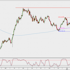 Wykres dzienny USD/JPY; Źródło: TMS Direct