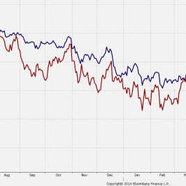 Spread 2- letnich swapów stopy procentowej i kurs EUR/GBP