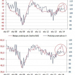 Koniunktura w przemyśle <span>Źródło: GUS, Markit<span>