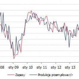 Zapasy wyrobów gotowych <span>Źródło: GUS<span>