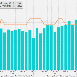 Dyanmika wynagrodzeń i średnia liczba godzin pracy <span>Źródło: Bloomberg<span>