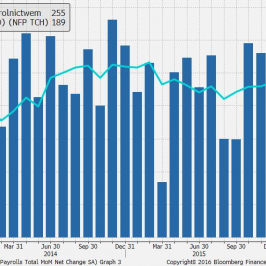 Zmiana zatrudnienia poza rolnictwem (NFP) i jej 6- mies. średnia<span>Źródło: Bloomberg<span>