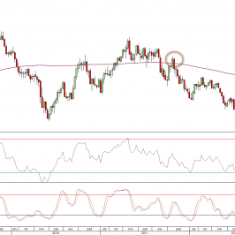 Wykres tygodniowy kursu EUR/USD <span>(Źródło: TMS Direct) <span>