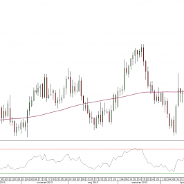 Wykres dzienny kursu EUR/USD <span>(Źródło: TMS Direct) <span>