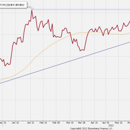 Wykres dzienny efektywnego kursu euro <span>(Źródło: Bloomberg, BoE) <span>